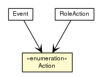 Package class diagram package Action