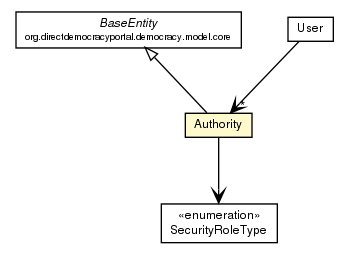 Package class diagram package Authority