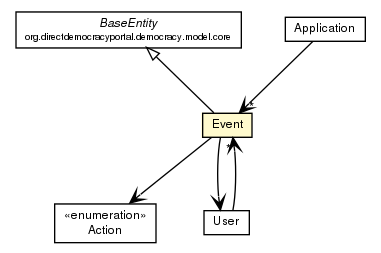 Package class diagram package Event