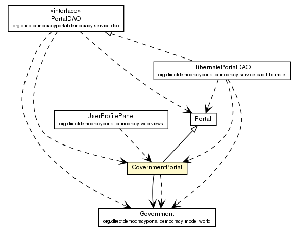 Package class diagram package GovernmentPortal