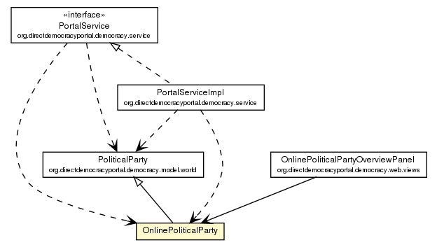 Package class diagram package OnlinePoliticalParty