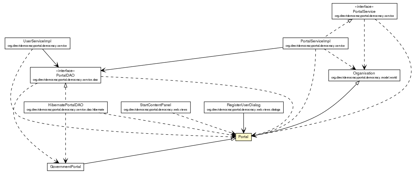 Package class diagram package Portal