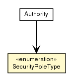 Package class diagram package SecurityRoleType