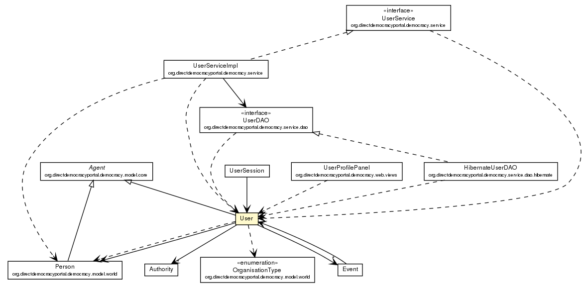 Package class diagram package User