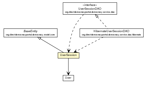 Package class diagram package UserSession