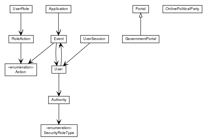 Package class diagram package org.directdemocracyportal.democracy.model.application