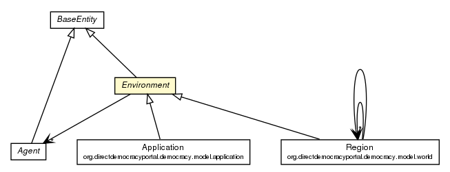 Package class diagram package Environment