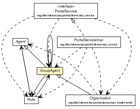 Package class diagram package GroupAgent