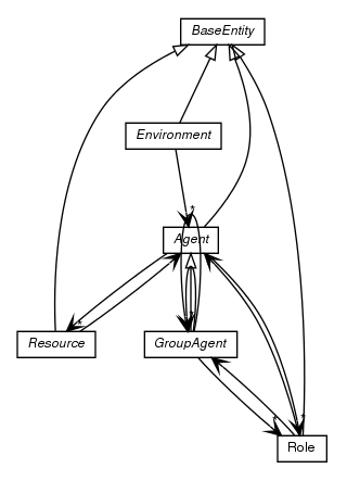 Package class diagram package org.directdemocracyportal.democracy.model.core