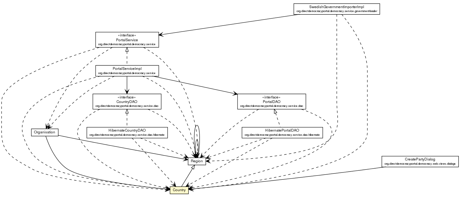 Package class diagram package Country