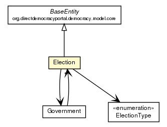 Package class diagram package Election