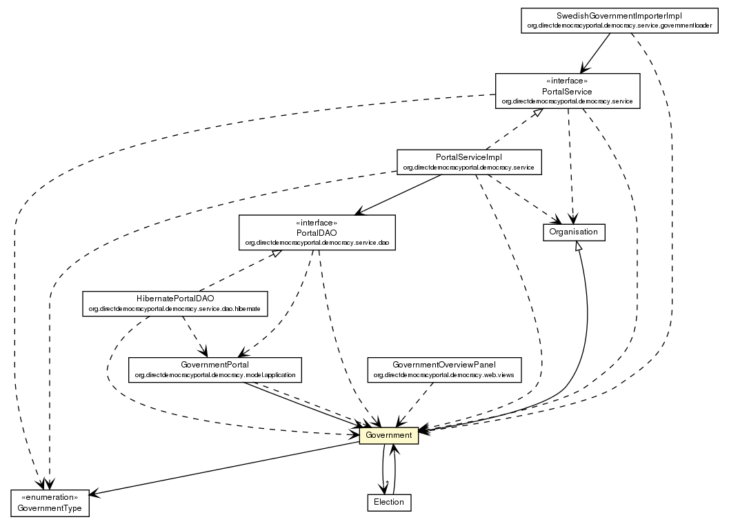 Package class diagram package Government