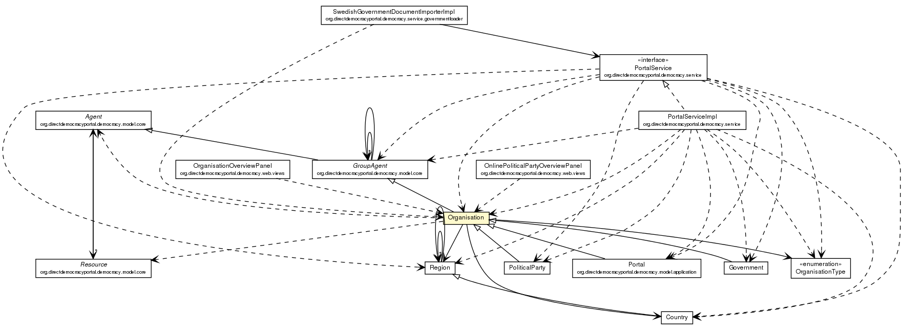 Package class diagram package Organisation