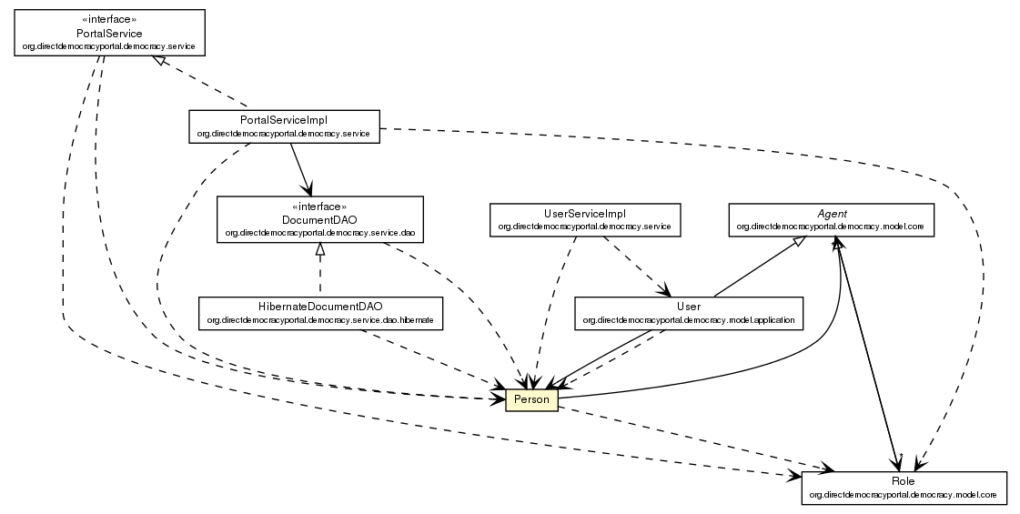 Package class diagram package Person