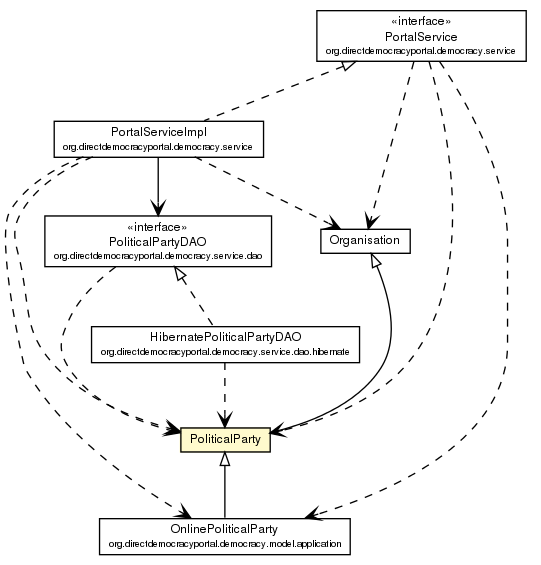 Package class diagram package PoliticalParty