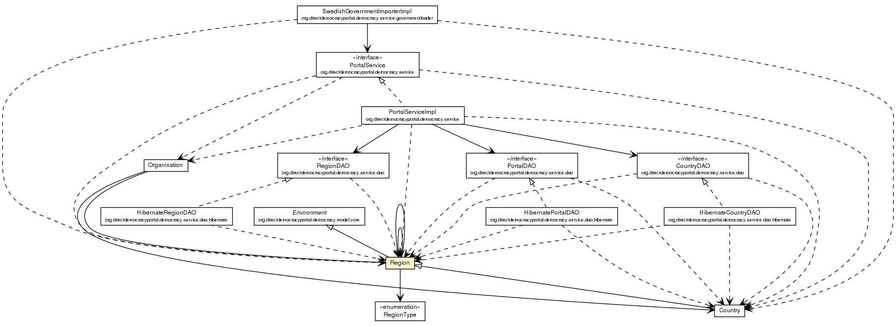 Package class diagram package Region