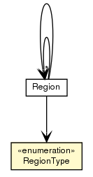 Package class diagram package RegionType