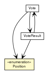 Package class diagram package Vote.Position