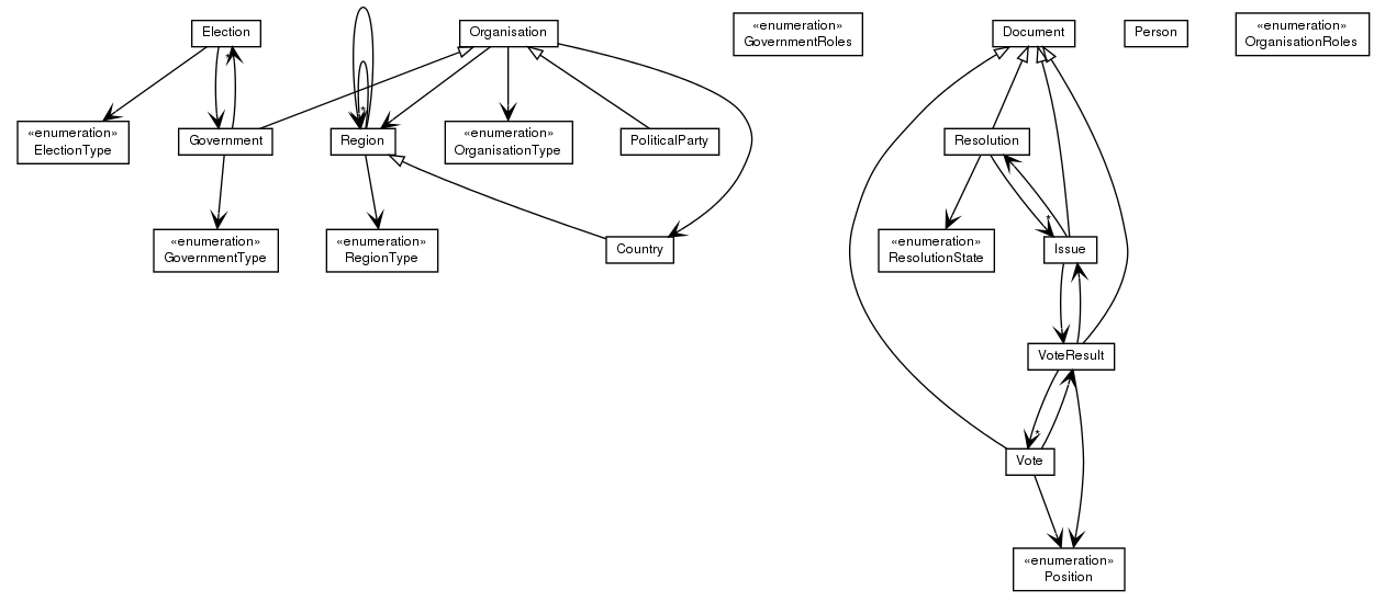 Package class diagram package org.directdemocracyportal.democracy.model.world