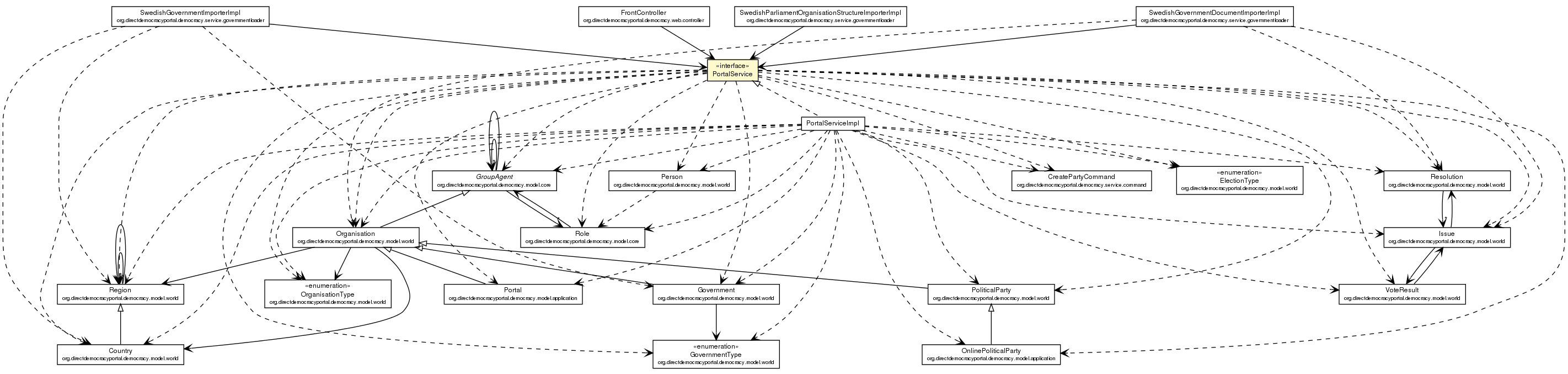 Package class diagram package PortalService