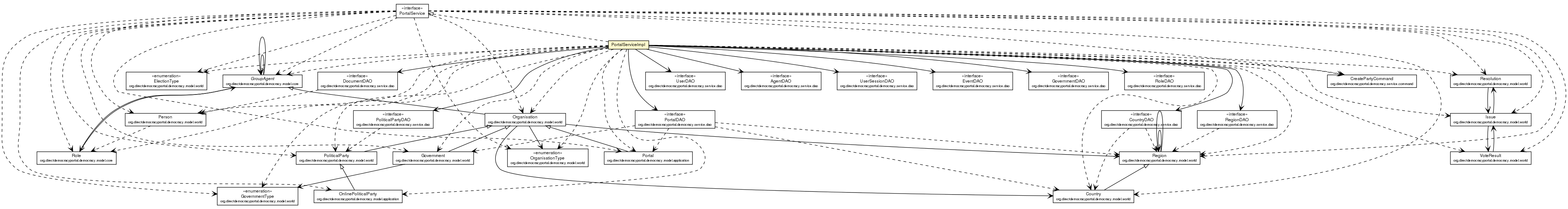 Package class diagram package PortalServiceImpl