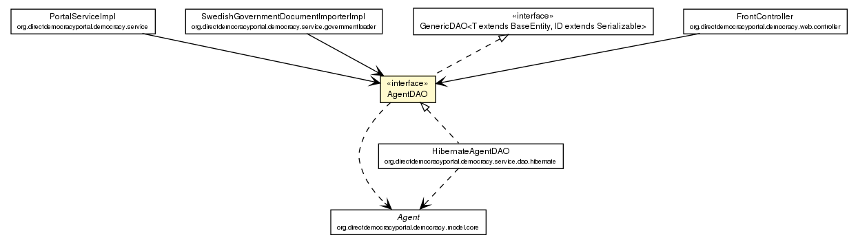 Package class diagram package AgentDAO