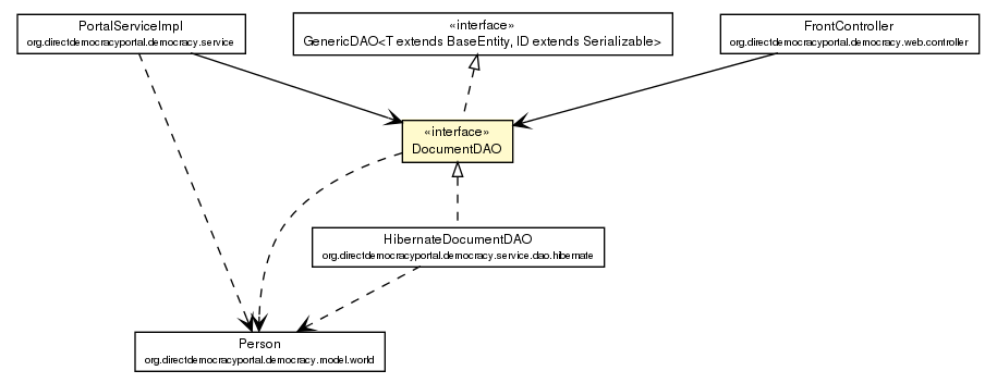 Package class diagram package DocumentDAO