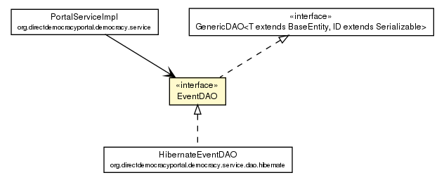 Package class diagram package EventDAO