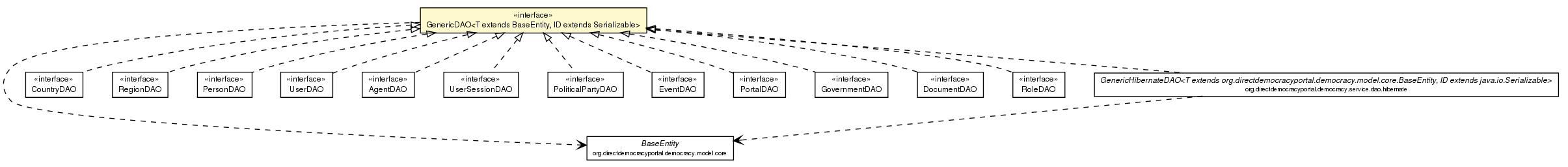 Package class diagram package GenericDAO