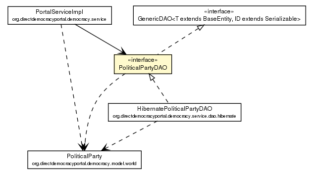 Package class diagram package PoliticalPartyDAO