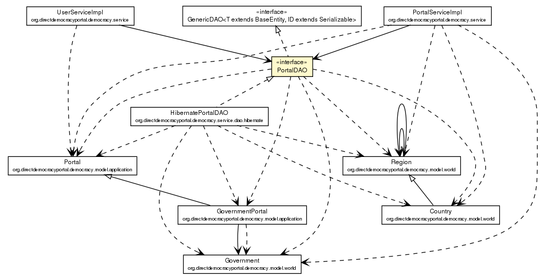 Package class diagram package PortalDAO