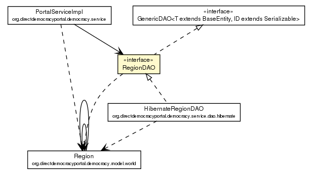 Package class diagram package RegionDAO