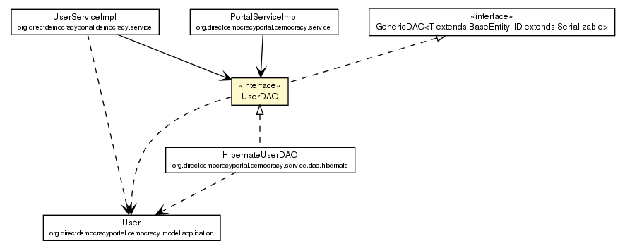 Package class diagram package UserDAO