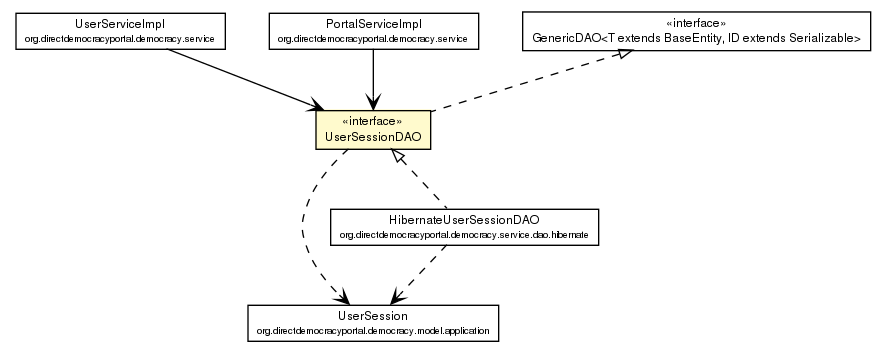 Package class diagram package UserSessionDAO