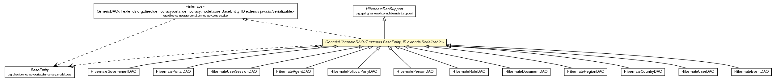 Package class diagram package GenericHibernateDAO