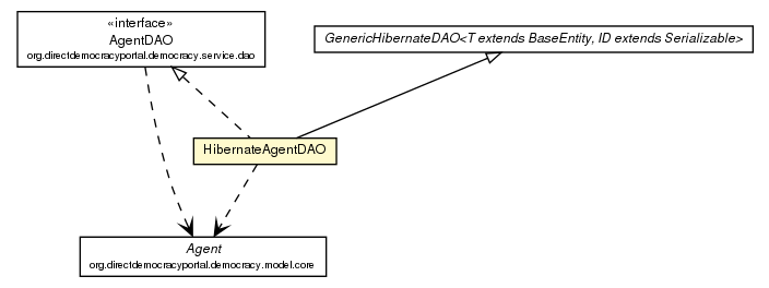 Package class diagram package HibernateAgentDAO