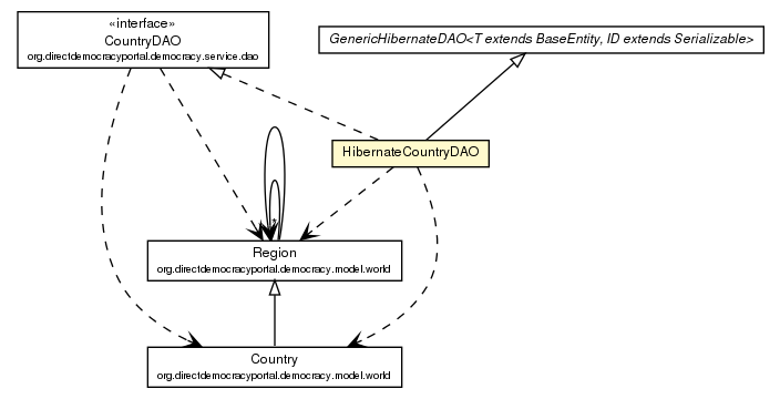 Package class diagram package HibernateCountryDAO