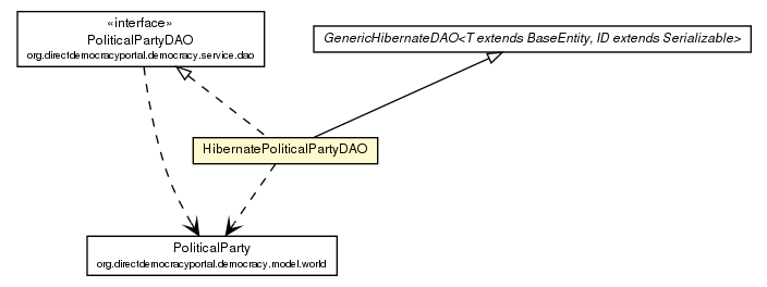 Package class diagram package HibernatePoliticalPartyDAO