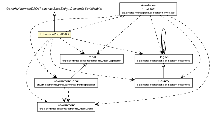 Package class diagram package HibernatePortalDAO