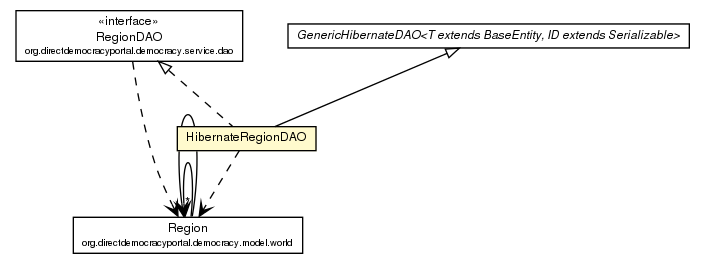 Package class diagram package HibernateRegionDAO