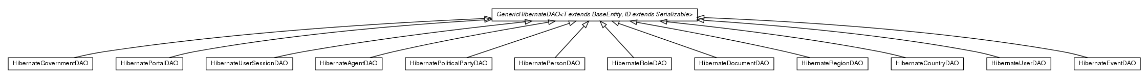 Package class diagram package org.directdemocracyportal.democracy.service.dao.hibernate