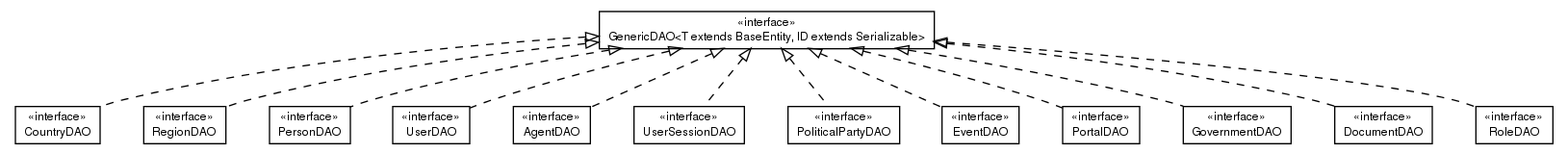 Package class diagram package org.directdemocracyportal.democracy.service.dao