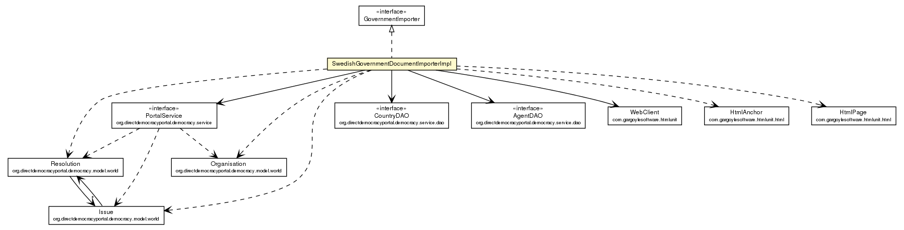 Package class diagram package SwedishGovernmentDocumentImporterImpl