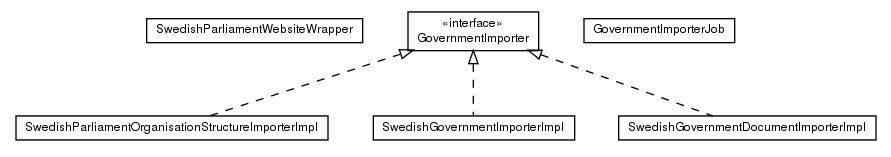 Package class diagram package org.directdemocracyportal.democracy.service.governmentloader