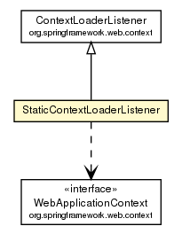 Package class diagram package StaticContextLoaderListener