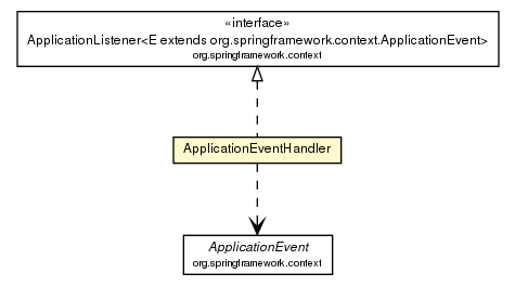 Package class diagram package ApplicationEventHandler