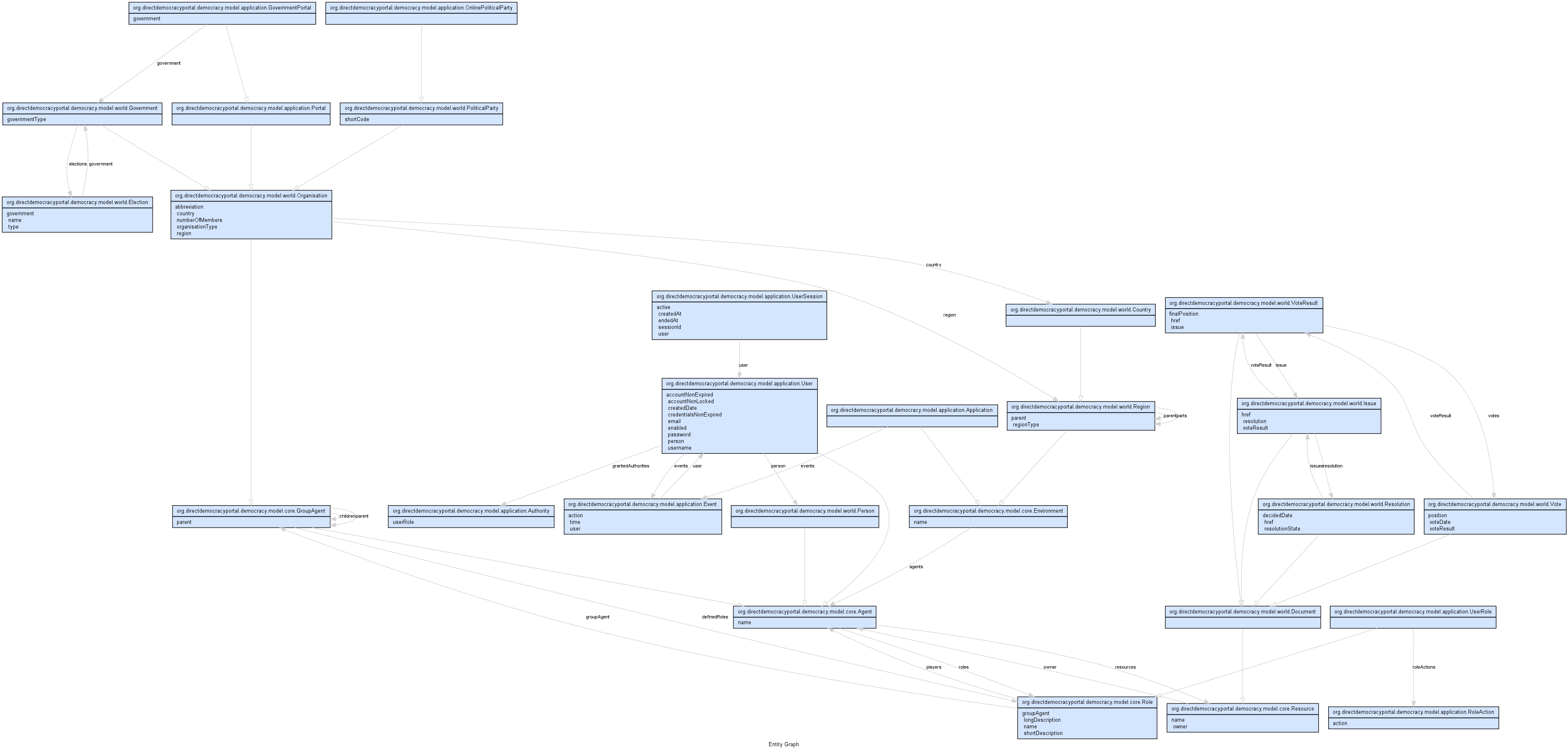 Entity Graph